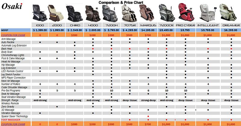 Osaki OS-Pro Dreamer Massage Chair Comparison Chart