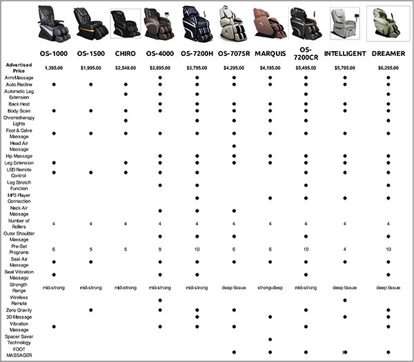 Osaki OS-Pro Marquis Zero Gravity Massage Chair Recliner Comparison